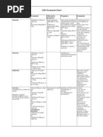 STD Treatment Chart