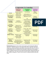 Basic Approaches To Counseling