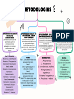 Mapa Conceptual Metodologías PDF