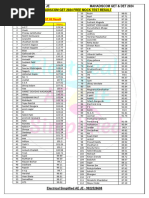 Electrical Simplified Mahadiscom AE Mock Test 2 Result