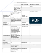 Endocrine Hormones review