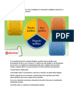 Diferencia Entre El Acto Juridico y Negocio Juridico Según La Doctrina y Legislacion