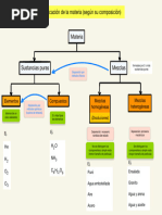 Clasificación de La Materia (Esquema)