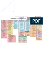 SAE Aerospace Council Organization Chart