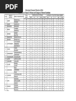 Reservation of Seats for Women and Category of Elected Candidate