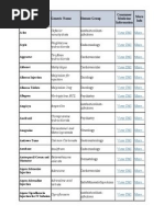 Brand Name Generic Name Disease Group Consumer Medicine Information More Info