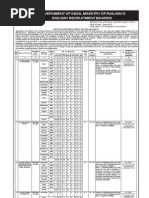 Government of India, Ministry of Railways Railway Recruitment Boards