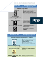 Evolucion Del Pensamiento Administrativo