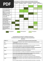 Tripod 7C's and The Teaching and Learning Framework Rubric