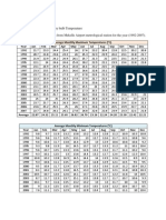 Mekelle Weather Data