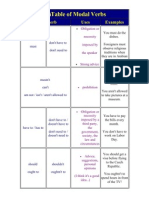 Table of Modal Verbs