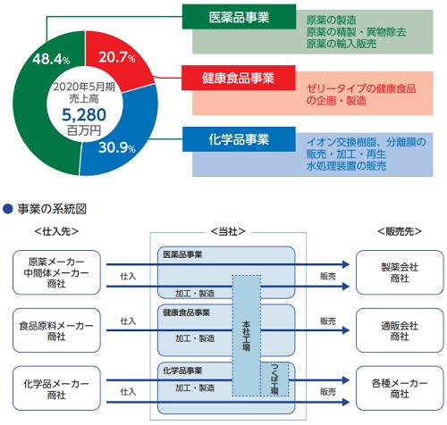 室町ケミカル(4885)IPOの事業系統図と事業別売上