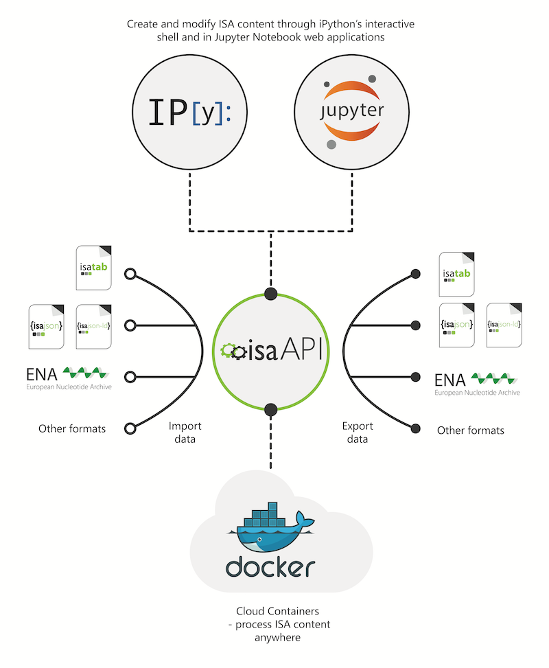 ISA API diagram