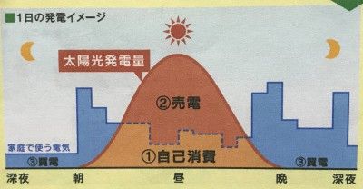 1日の発電イメージ