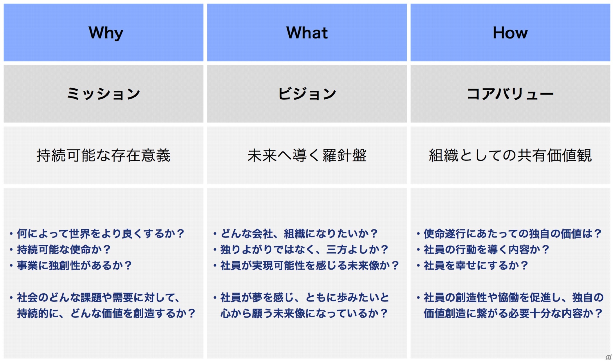 企業哲学の3要素: ミッション・ビジョン・コアバリュー