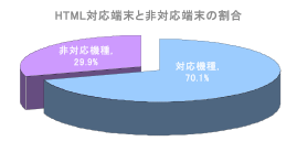 HTMLメールの対応端末