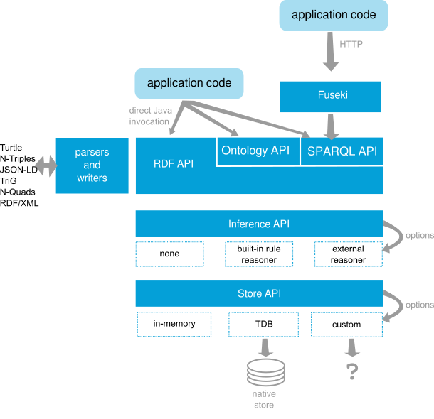 Jena architecture overview