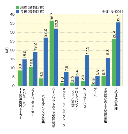 回答者プロフィール：業種