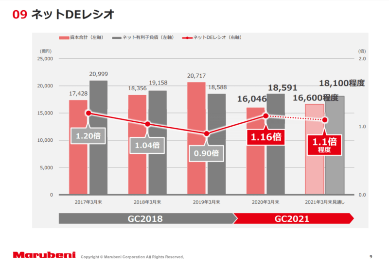 8002　丸紅　ネットDEレシオ　19年度決算説明資料より