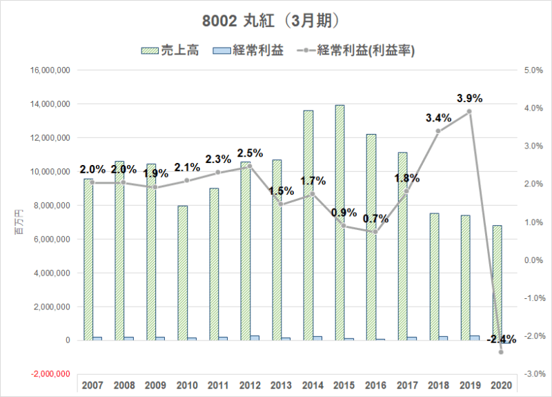 8002 丸紅　利益