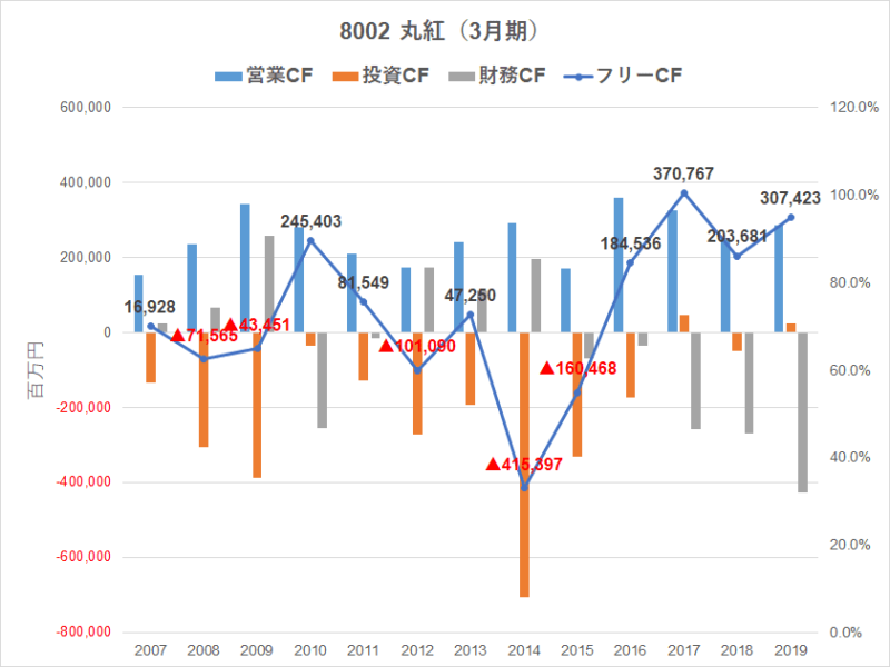 8002　丸紅　キャッシュフロー