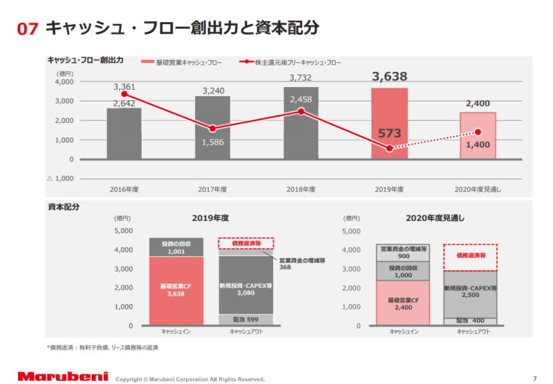 8002　丸紅　CF　19年度決算説明資料より