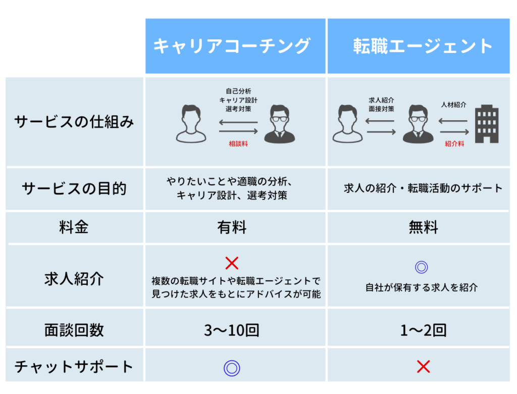 キャリアコーチングと転職エージェントの違いを表した表の画像