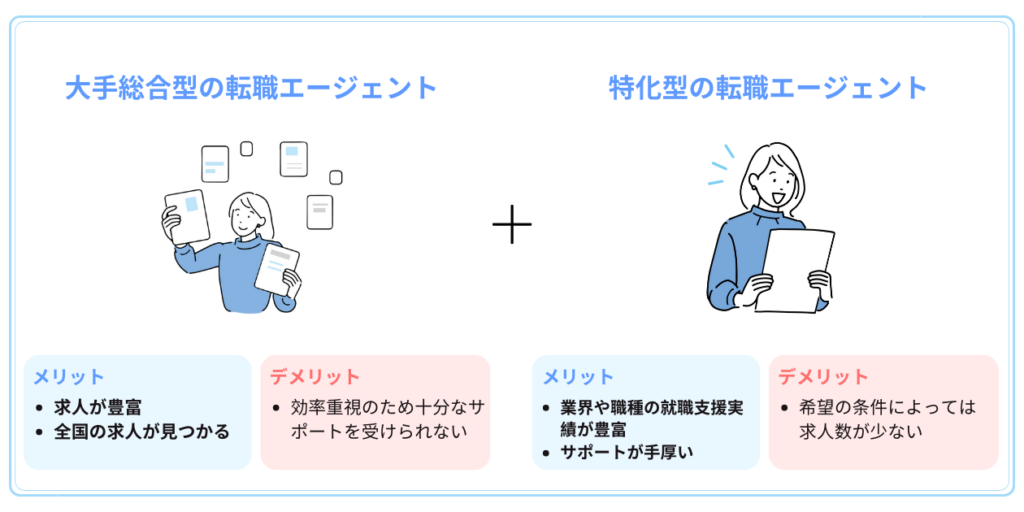 転職エージェントの選び方の説明画像（総合型転職エージェントと特化型転職エージェントのメリット・デメリットも説明）