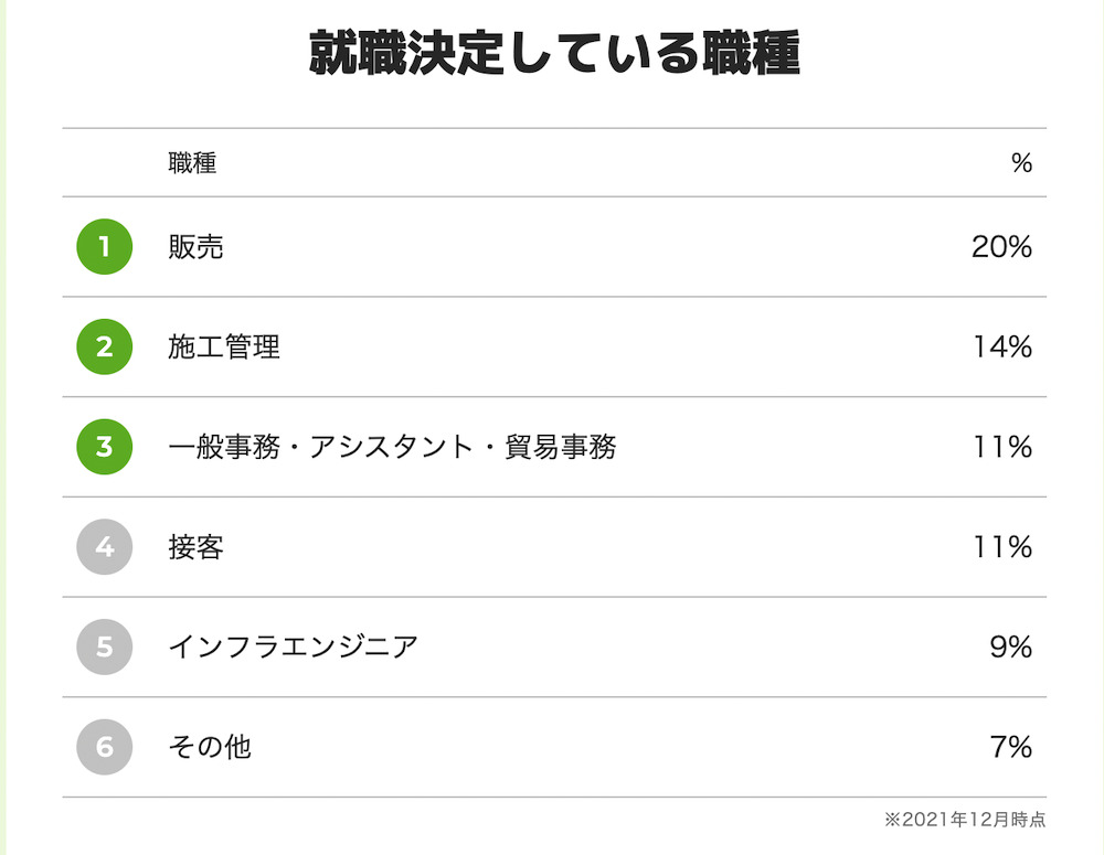 ハタラクティブで就職決定している職種のデータ