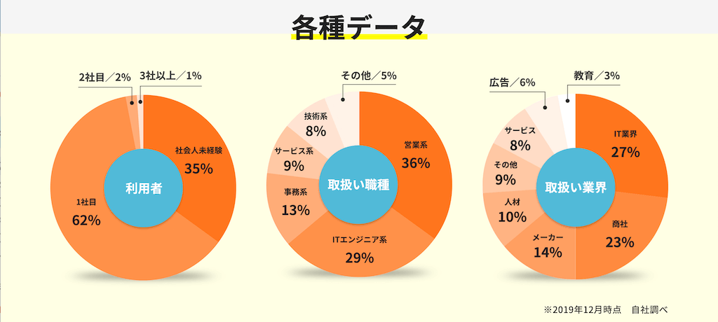 Re就活エージェントの求人の特徴を表すグラフ