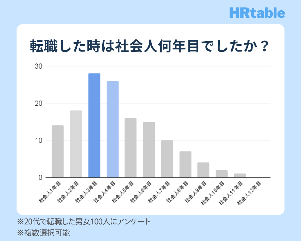 転職した時は社会人何年目でしたか？