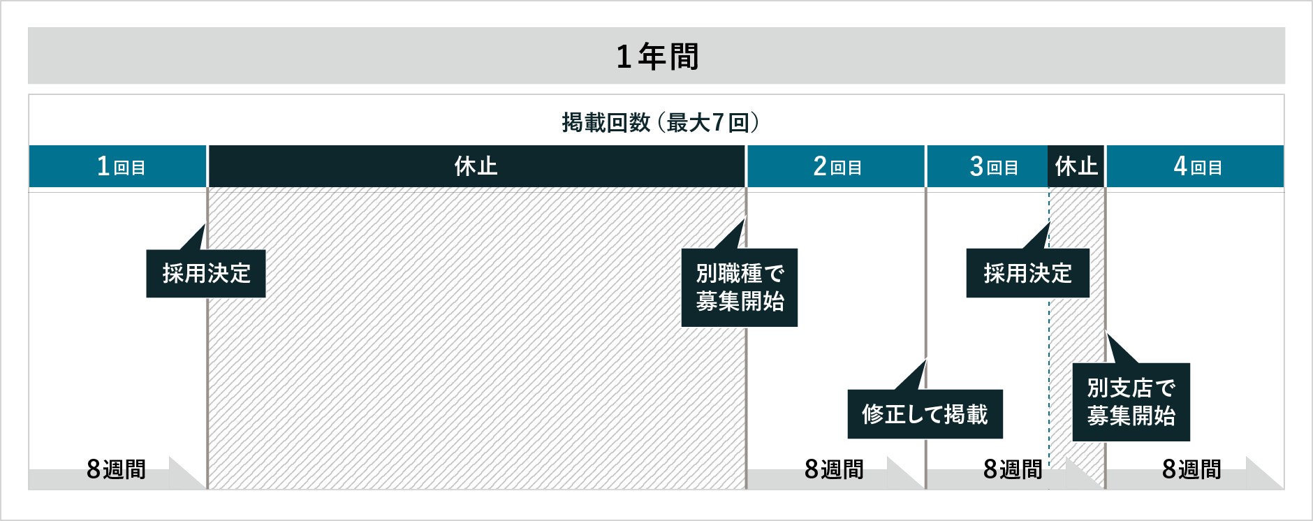 掲載休止、再開のイメージ