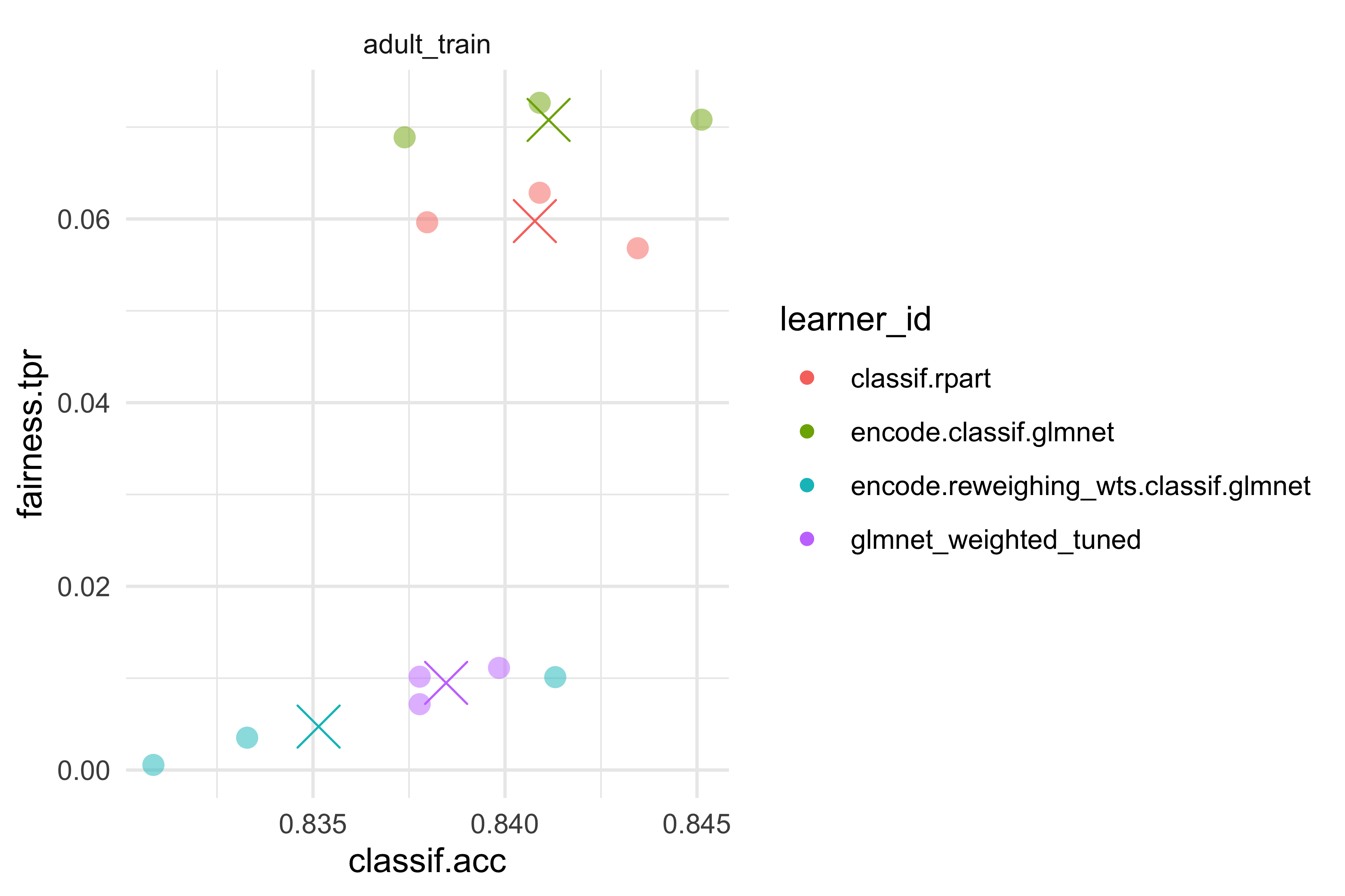 Fairness-Accuracy tradeoff for 3-fold CV on the adult train set.