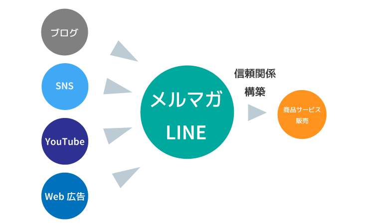 信頼関係構築