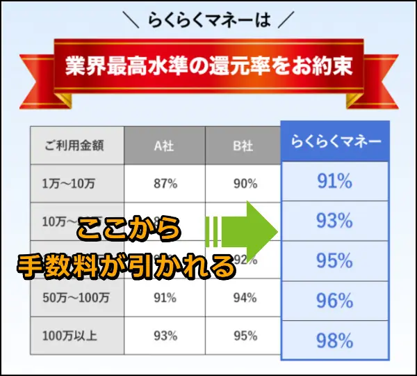 換金率からさらに手数料が引かれる