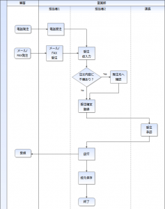 06-3種類の図形で作成した業務フローのサンプル