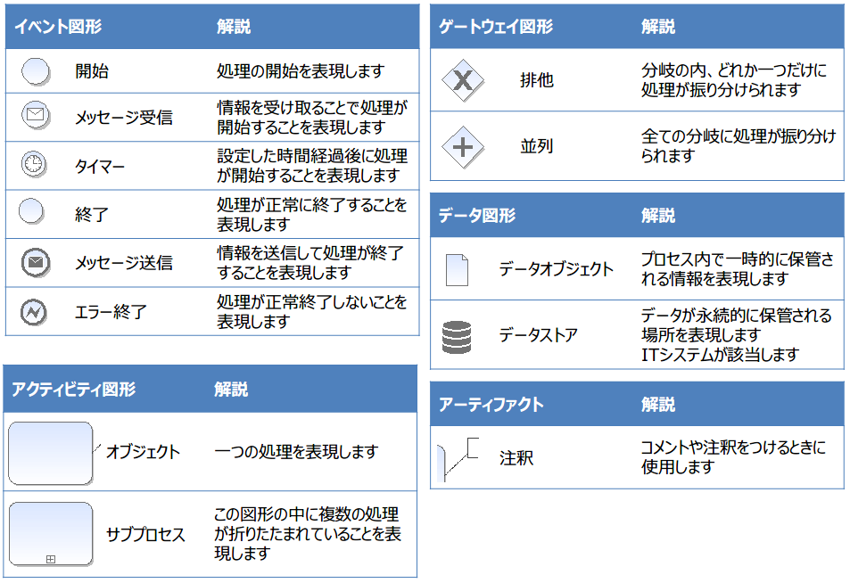 03-BPMN図形一覧