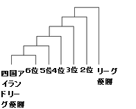 クライマックス・セ ファーストステージ２度目の快挙達成