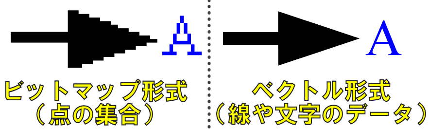 ビットマップ形式とベクトル形式を拡大したイメージ図
