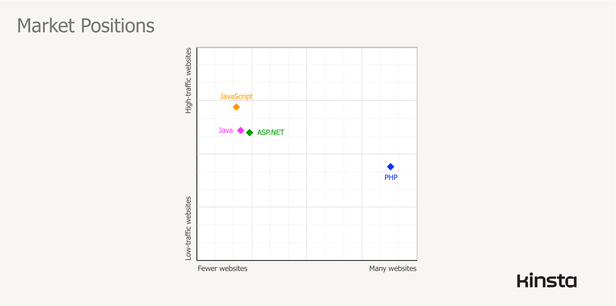 Market positions among server-side programming languages. 