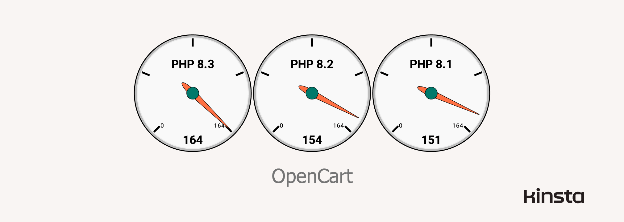 OpenCart 4.0.2.2 performance on PHP 8.1, 8.2, and 8.3 (in requests/second).