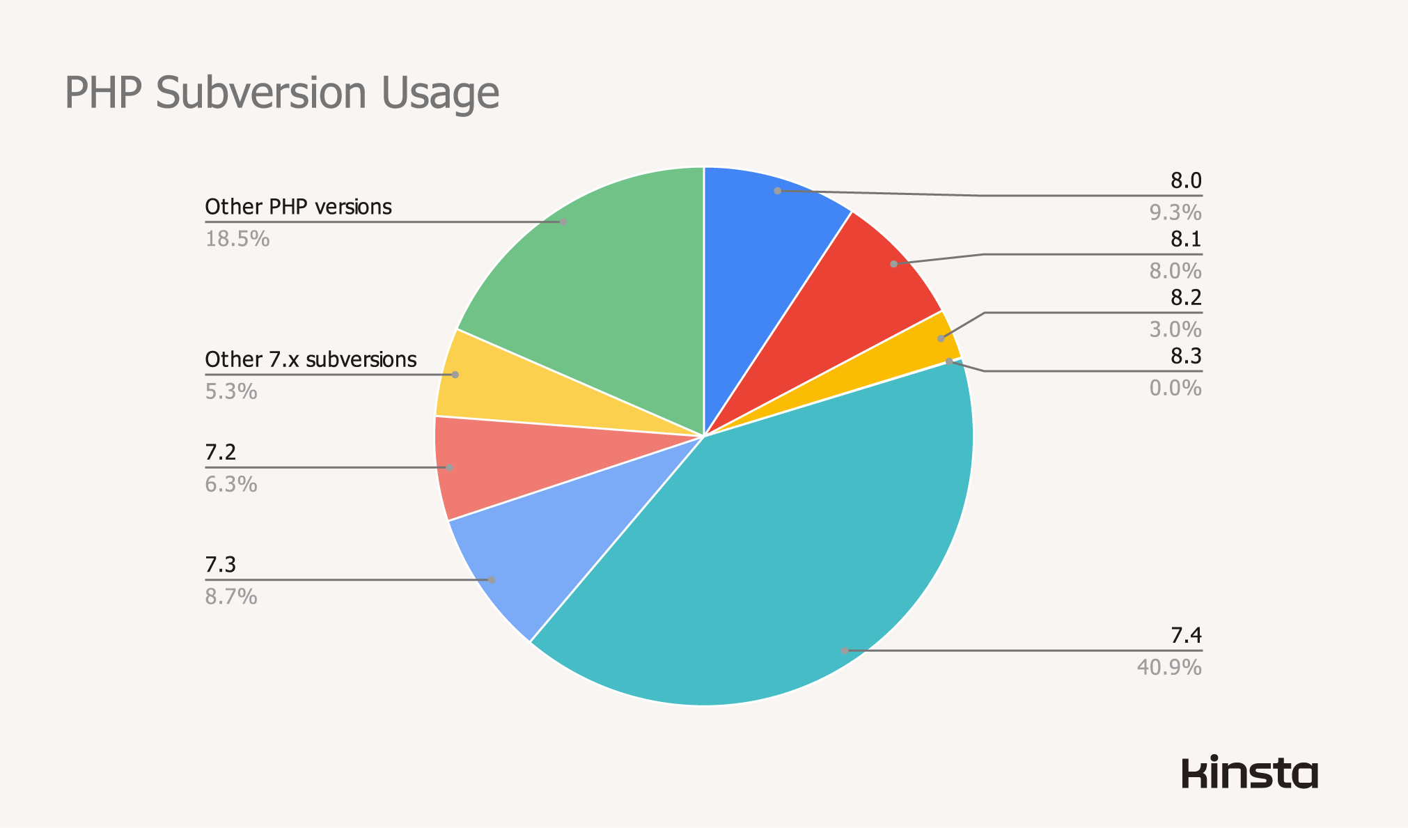 PHP subversion usage