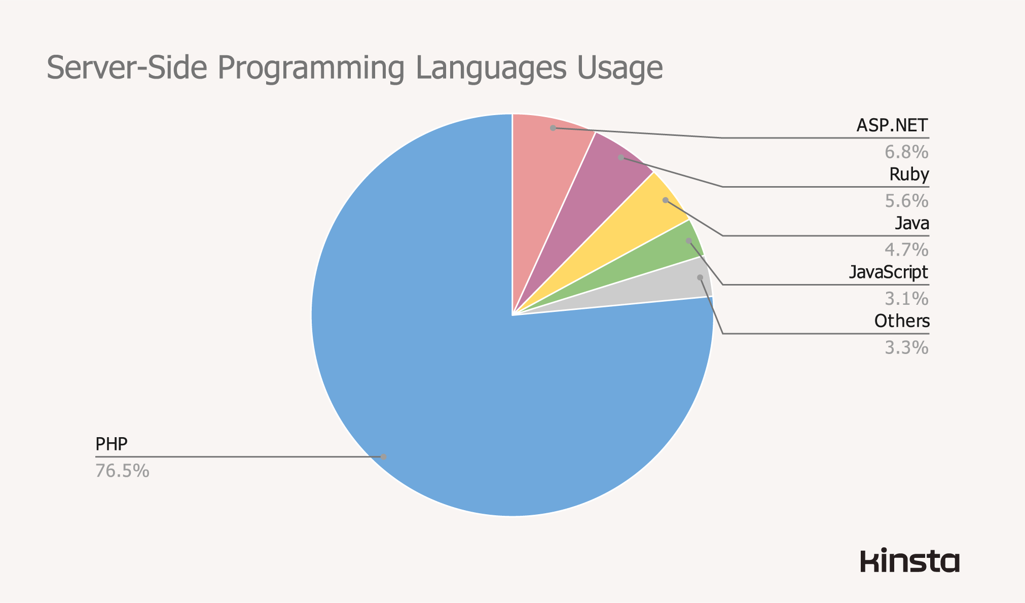 Distribution of server-side powered web apps 