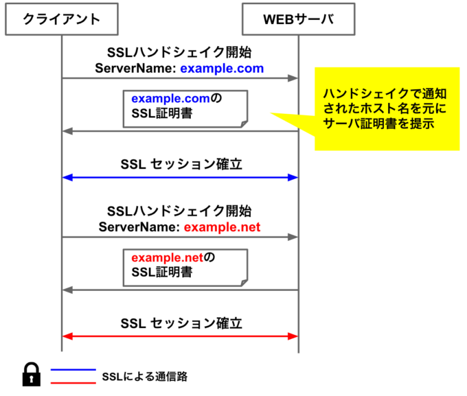 SNI