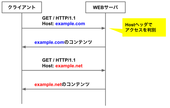 ネームベースVirtualHost