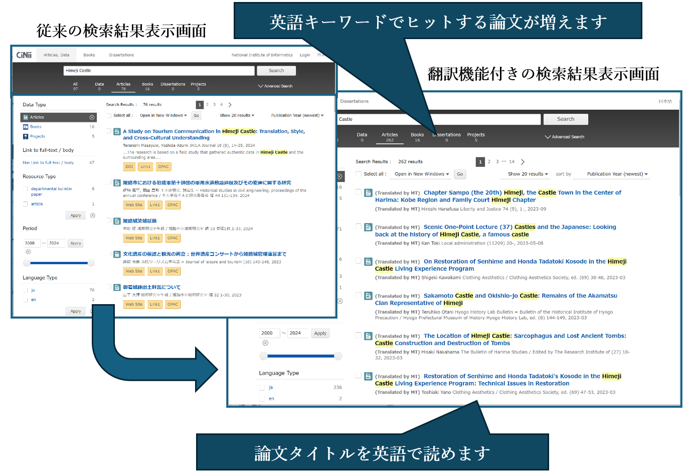 CiNii Researchの検索結果一覧画面のスクリーンショット。日本語から英語に自動翻訳された論文のタイトルや抄録が表示されている。