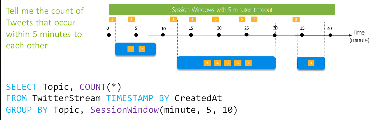 Stream Analytics session window