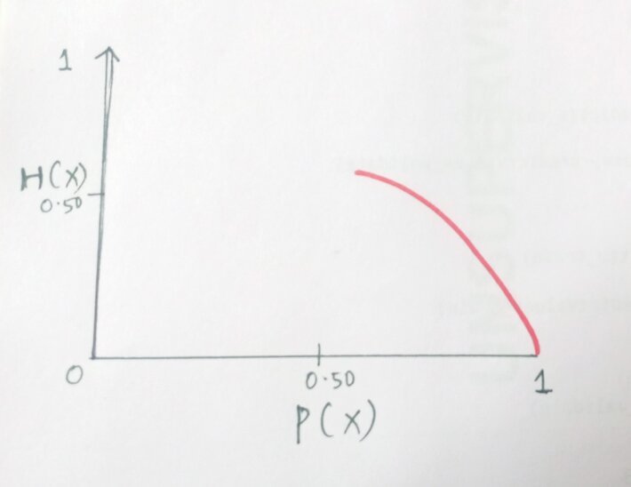 Entropy in Machine Learning