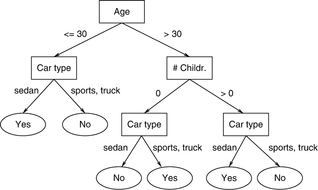 entropy - decision tree