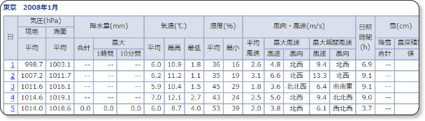 http://www.data.jma.go.jp/obd/stats/etrn/view/daily_s1.php?prec_no=44&prec_ch=%93%8C%8B%9E%93s&block_no=47662&block_ch=%93%8C%8B%9E&year=2008&month=01&day=12&view=p1